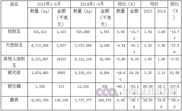 2015年前三季度磨料磨具行業(yè)經(jīng)濟(jì)運(yùn)行分析