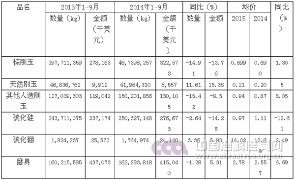 2015年前三季度磨料磨具行業(yè)經(jīng)濟(jì)運(yùn)行分析
