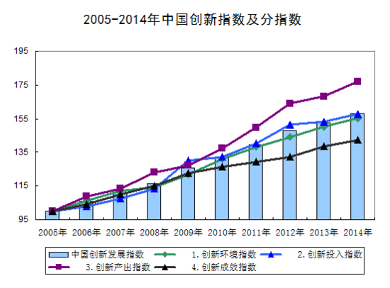 國家統(tǒng)計局：2014年中國創(chuàng)新指數(shù)為158.2