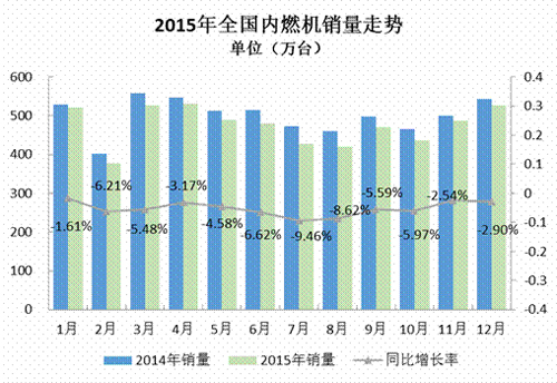 2015年內燃機市場表現(xiàn)分析
