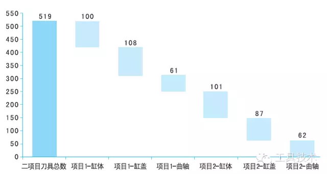 汽車動(dòng)力總成的刀具需求