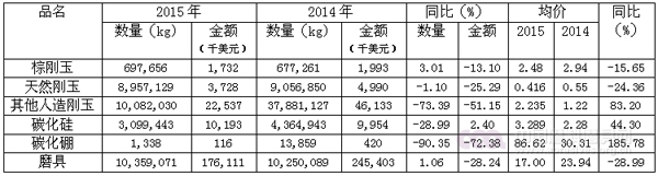 2015年磨料磨具行業(yè)經(jīng)濟運行情況分析（全文）