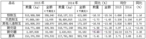 2015年磨料磨具行業(yè)經(jīng)濟運行情況分析（全文）