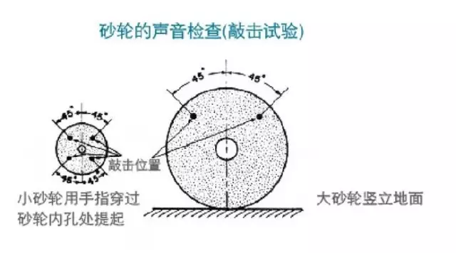 砂輪安裝、使用、搬運(yùn)、保存的操作指南（一）