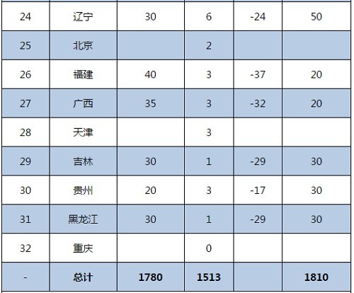 各省光伏發(fā)展實情與光伏建設指標