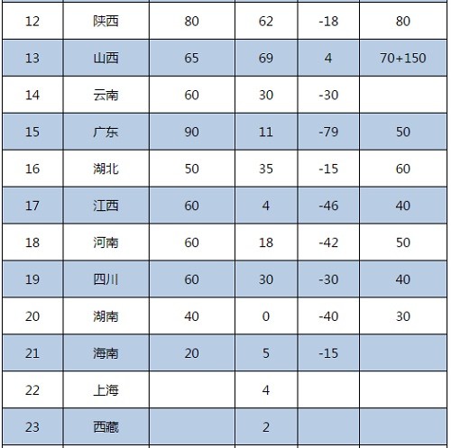 各省光伏發(fā)展實情與光伏建設指標