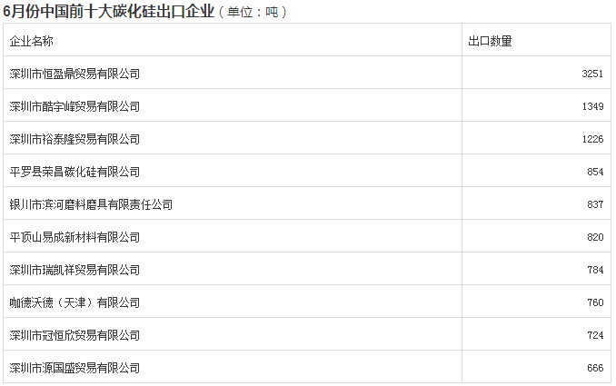 6月份中國(guó)碳化硅出口量環(huán)比減少13.8%