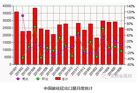 6月份中國(guó)碳化硅出口量環(huán)比減少13.8%