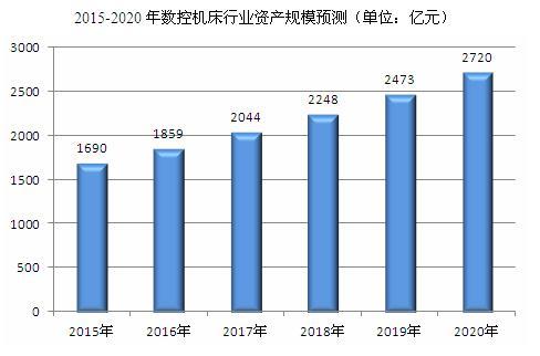 2020年我國數(shù)控機床行業(yè)的資產規(guī)模或將到達2700億元
