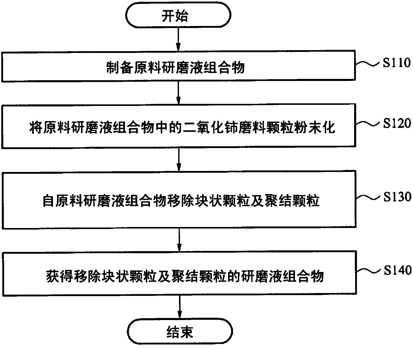 一種研磨液組合物的制造方法及依據其制造的研磨液組合物