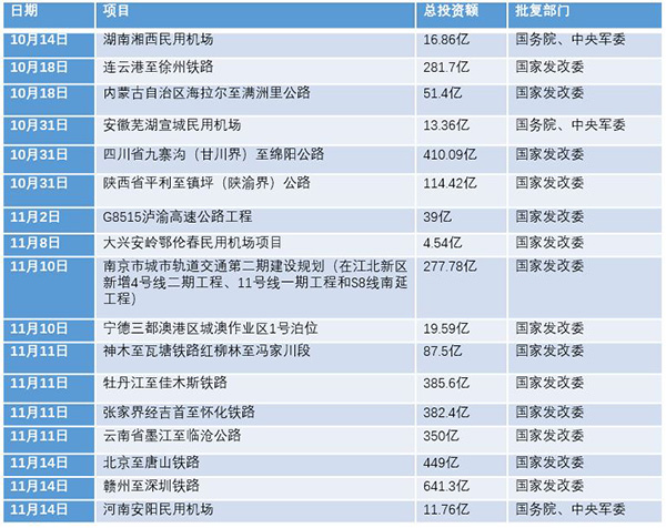 我國年末發(fā)力大基建 30天批復項目總投資逾3500億