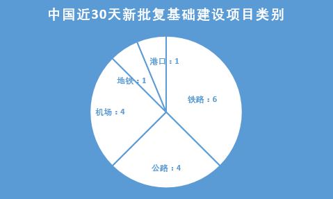 我國年末發(fā)力大基建 30天批復項目總投資逾3500億