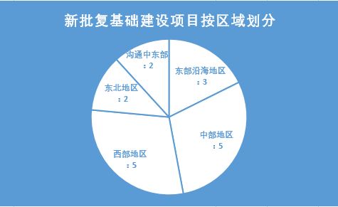 我國年末發(fā)力大基建 30天批復項目總投資逾3500億