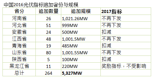 2016光伏指標持續(xù)追加 已增5.3GW