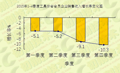 “十二五”期間工具行業(yè)經(jīng)濟運行情況