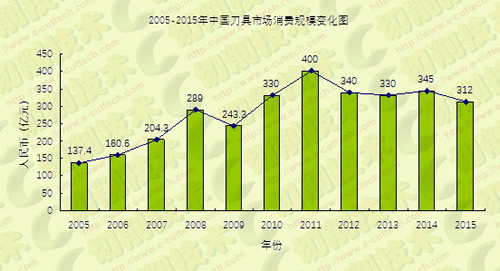 “十二五”期間工具行業(yè)經(jīng)濟運行情況