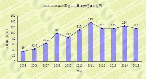“十二五”期間工具行業(yè)經(jīng)濟運行情況