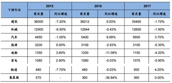 2017年中國鋼鐵行業(yè)價(jià)格走勢及市場供需預(yù)測