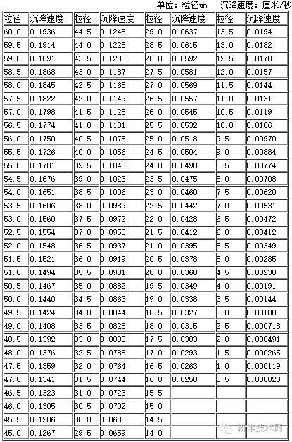 碳化硅、剛玉微粉濕法分級工藝介紹