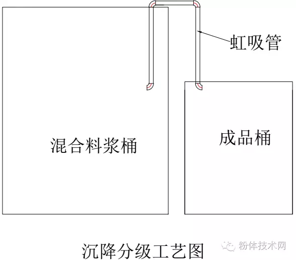 碳化硅、剛玉微粉濕法分級工藝介紹