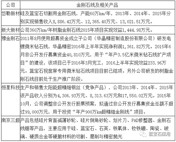 2017年中國(guó)金剛石線發(fā)展概況及藍(lán)寶石行業(yè)發(fā)展前景分析預(yù)測(cè)