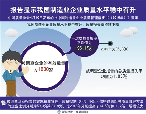 報告顯示制造業(yè)企業(yè)質量水平穩(wěn)中有升