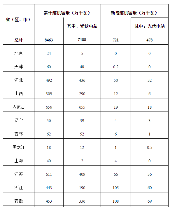 一季度新增光伏裝機7.21GW 分布式占比超1/3