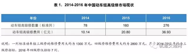 未來五年中國動車組高級修市場將迎來爆發式增長