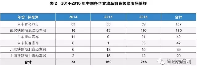 未來五年中國動車組高級修市場將迎來爆發式增長
