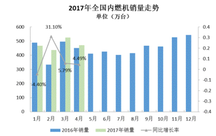 2017年前4月內燃機銷量增加明顯