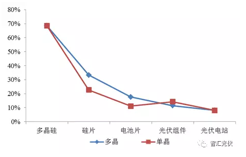 光伏產(chǎn)業(yè)鏈各環(huán)節(jié)的毛利潤(rùn)情況簡(jiǎn)析
