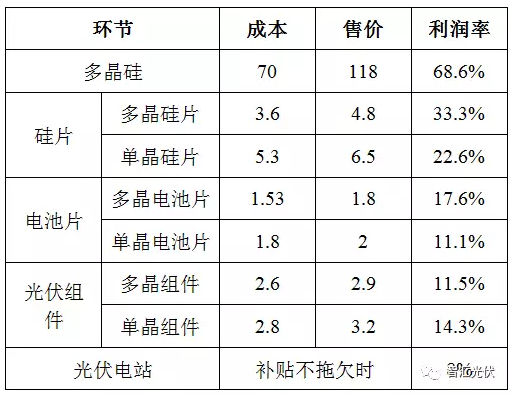 光伏產(chǎn)業(yè)鏈各環(huán)節(jié)的毛利潤(rùn)情況簡(jiǎn)析