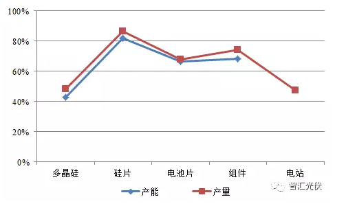 光伏產(chǎn)業(yè)鏈各環(huán)節(jié)的毛利潤(rùn)情況簡(jiǎn)析