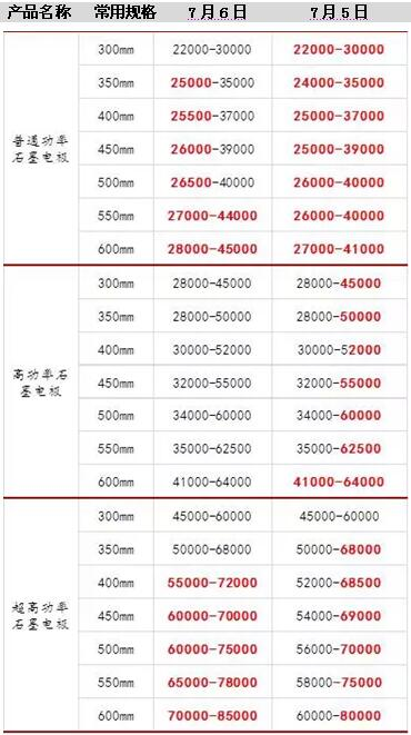 石墨電極攪局  剛玉市場(chǎng)下半年或?qū)⒕S持漲勢(shì)