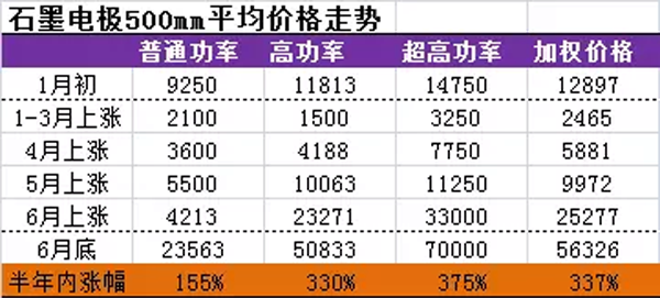 石墨電極攪局  剛玉市場(chǎng)下半年或?qū)⒕S持漲勢(shì)