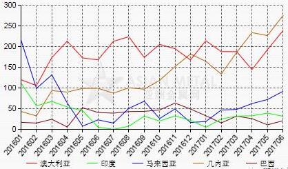 2017年上半年中國鋁土礦進(jìn)口量同比增加27.3%