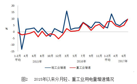 7月光伏裝機10.52GW  1-7月累計近35GW