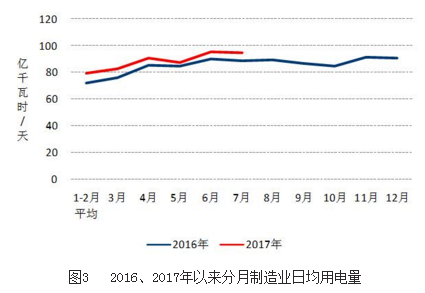 7月光伏裝機10.52GW  1-7月累計近35GW