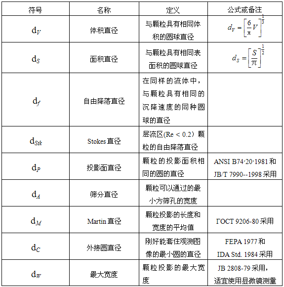微粉粒度檢測基礎(chǔ)知識