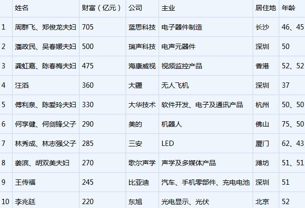 2017先進制造業(yè)富豪榜出爐 藍思科技居首