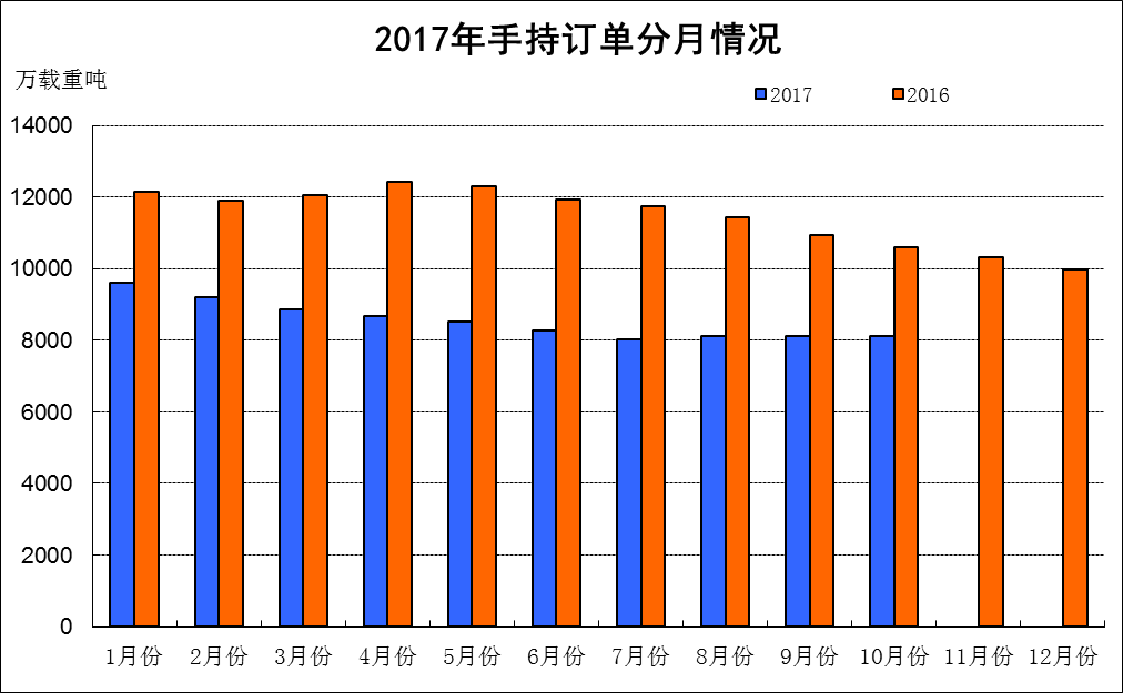 2017年1~10月船舶工業(yè)經(jīng)濟(jì)運(yùn)行情況