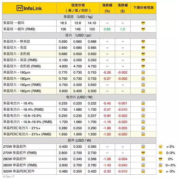單多晶電池片價格出現倒掛！