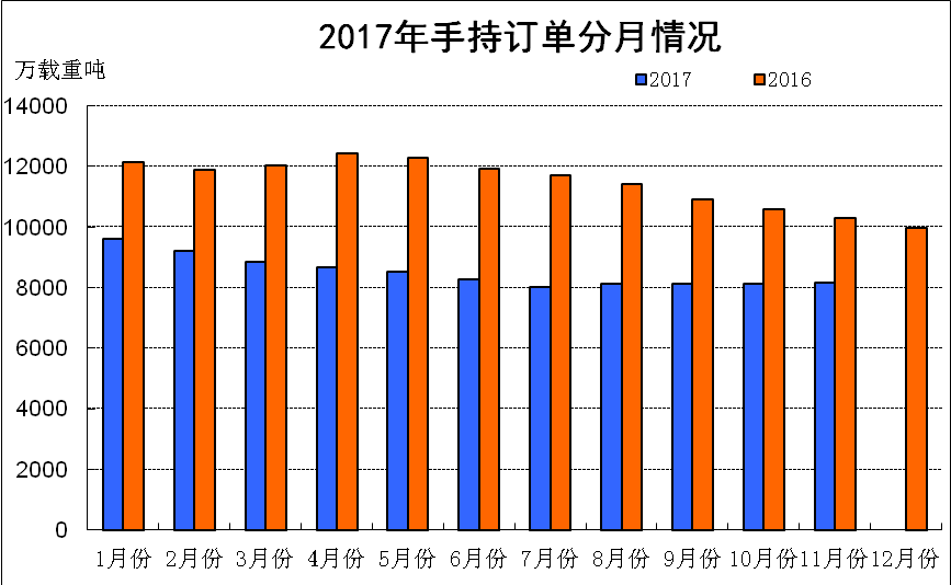 2017年1~11月船舶工業(yè)經(jīng)濟(jì)運(yùn)行情況