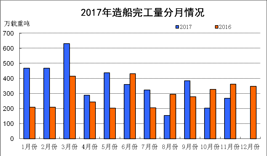 2017年1~11月船舶工業(yè)經(jīng)濟(jì)運(yùn)行情況