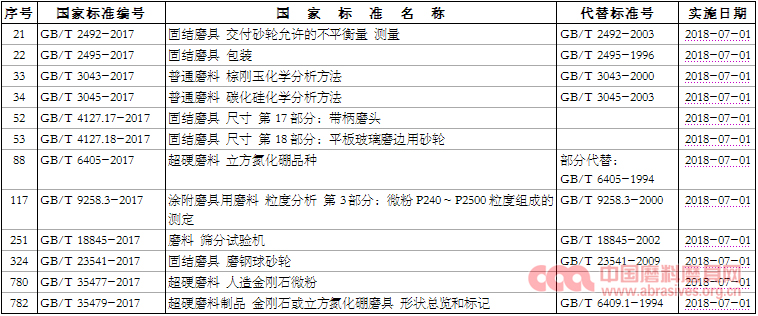  這12項磨料磨具國家標(biāo)準(zhǔn)2018年7月1日起實施