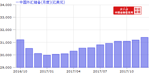 2017年中國(guó)外匯儲(chǔ)備增加1294億美元 三年來(lái)首次年度增長(zhǎng)