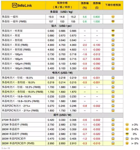 光伏硅料價格繼續(xù)上漲 組件價格跌至2.7元/W以內