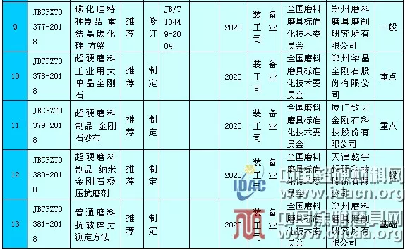 工信部對工業(yè)用大單晶金剛石等13項磨料磨具行業(yè)標(biāo)準(zhǔn)征求意見