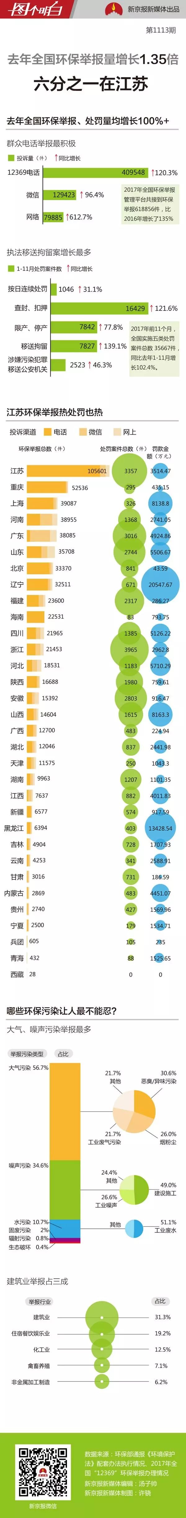 環(huán)保舉報、處罰量年增一倍多 去年有個省被罰超2億