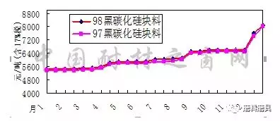 2017年1月-2018年1月寧夏碳化硅、河南剛玉價(jià)格走勢圖